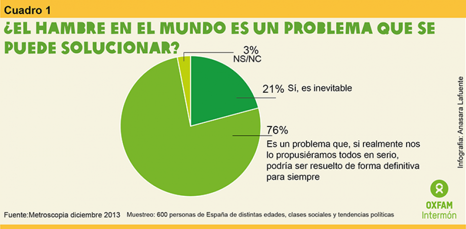 Acabar con el hambre está al alcance de nuestras manos | Oxfam Intermón